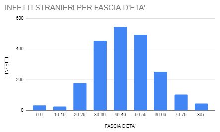 istogramma-infetti-coronavirus-extracomunitari
