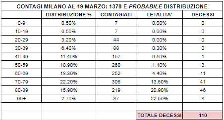 contagi-milano-19-marzo-coronavirus