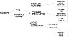 Scopri di più sull'articolo Coronavirus: riorganizzazione del sistema sanitario