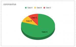 Scopri di più sull'articolo Distribuzione percentuale casi di Coronavirus