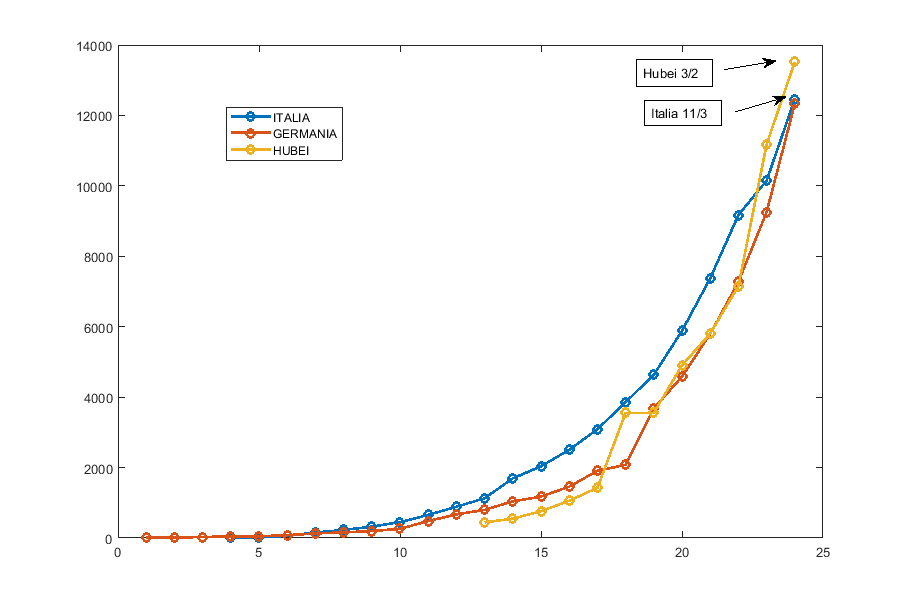 grafico-contagi-germania-italia-hubei