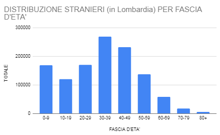 distribuzione-stranieri-lombardia