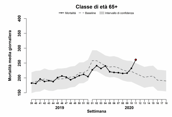 trend-mortalità-classe-65+
