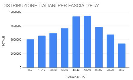 distribuzione-popolazione-italiana