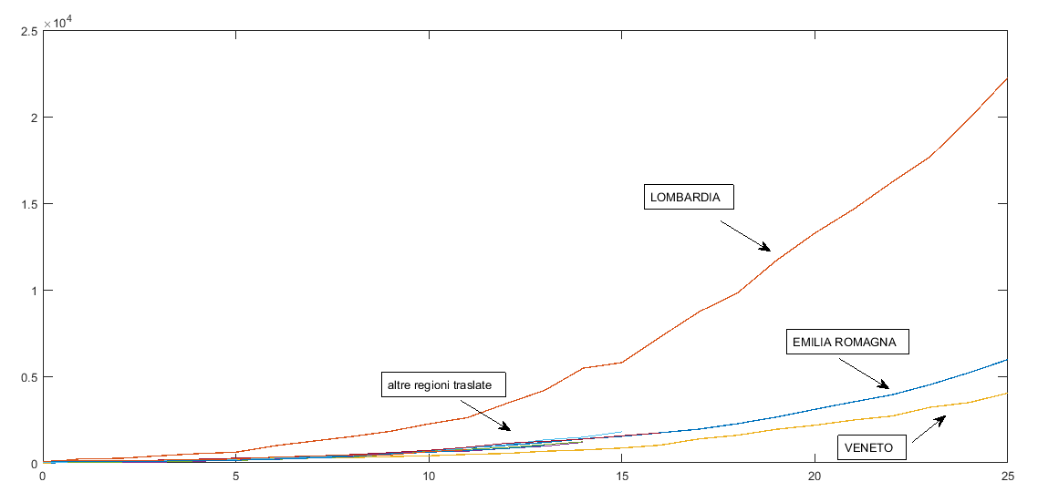 lombardia-curva-coronavirus