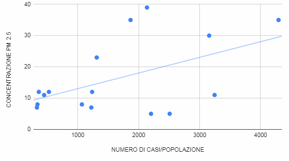 correlazione inquinamento numero casi coronavirus