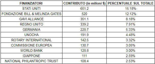 finanziatori oms