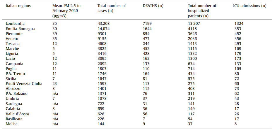 inquinamento regioni italiane diffusione covid