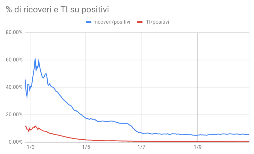 rapporto tra pazienti ammalati di Covid-19 e positivi al tampone