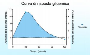 Scopri di più sull'articolo Curva di risposta glicemica al glucosio come riferimento per l’indice glicemico dei cibi
