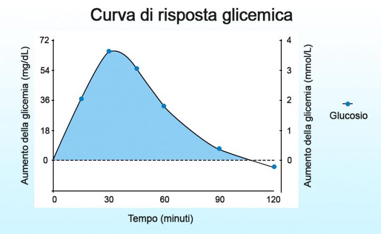 Curva di risposta glicemica al glucosio come riferimento per l'indice ...