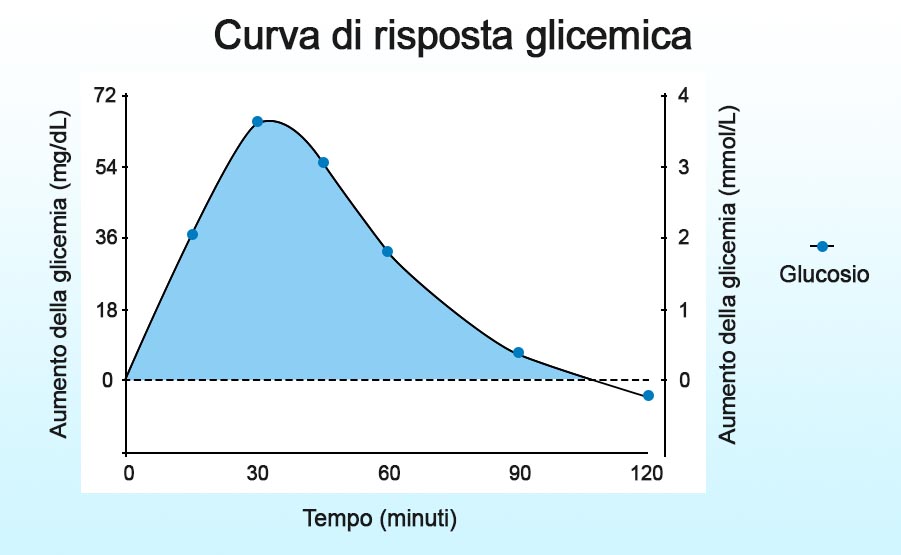 Curva risposta glicemica al glucosio indice glicemico