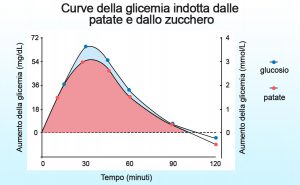 confronto aree sotto la curva glicemia glucosio patate