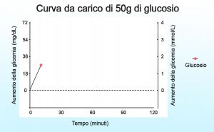 curva glicemia da carico glucosio 50 g