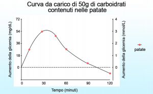 curva aumento glicemia dopo assunzione di una porzione di patate indice glicemico