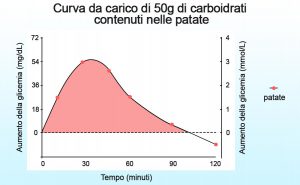 curva innalzamento glicemia dopo assunzione di glucosio tramite le patate