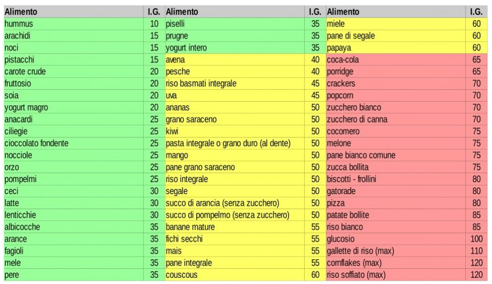 indice glicemico alimenti