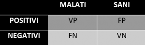 tabella errata classificazione test diagnostico affidabilità