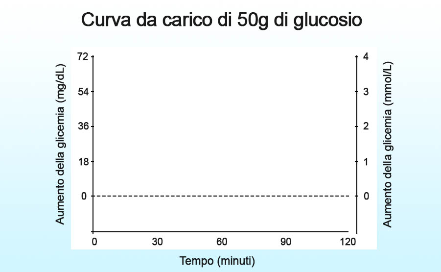 Curva Di Risposta Glicemica Al Glucosio Come Riferimento Per Lindice