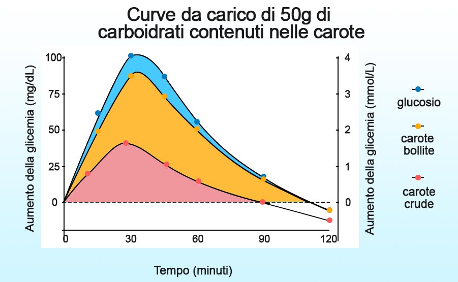 indice glicemico carote confronto zucchero