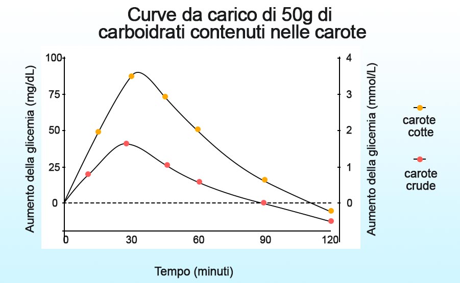 curva da carico carote glicemia indice glicemico