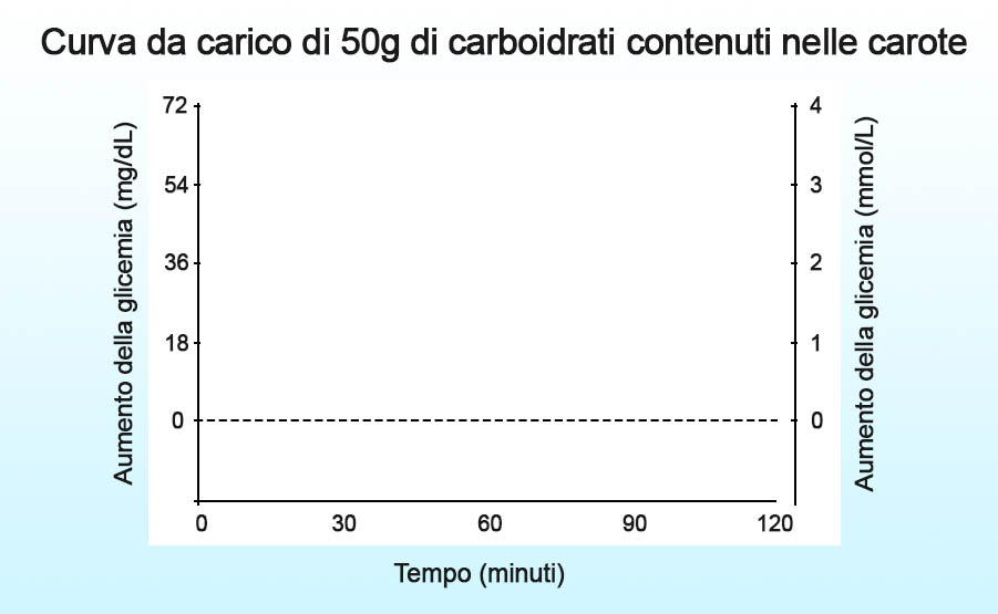 curva da carico indice glicemico carote