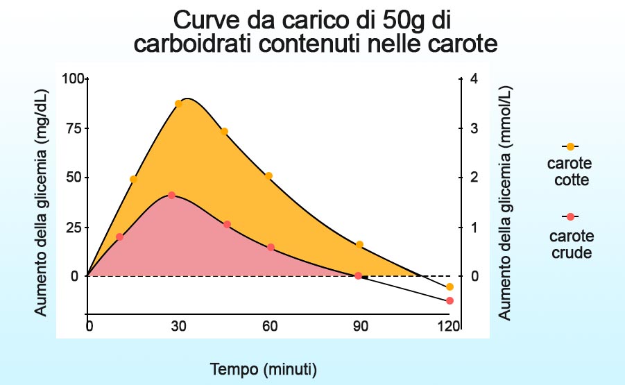 curva da carico carote glicemia indice glicemico