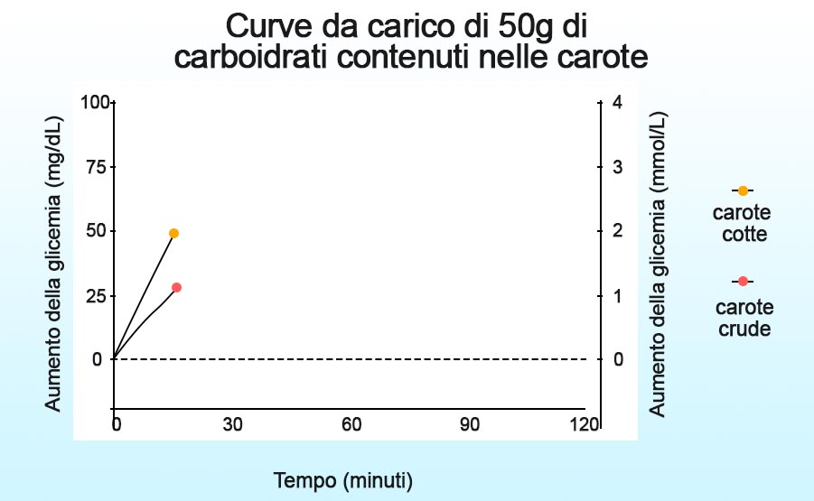 curva carico glicemia carote indice glicemico