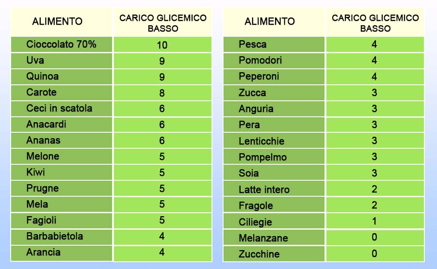 alimenti basso carico glicemico 