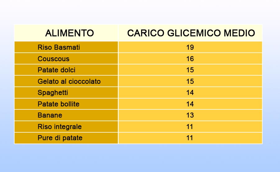 Alimenti carico glicemico intermedio