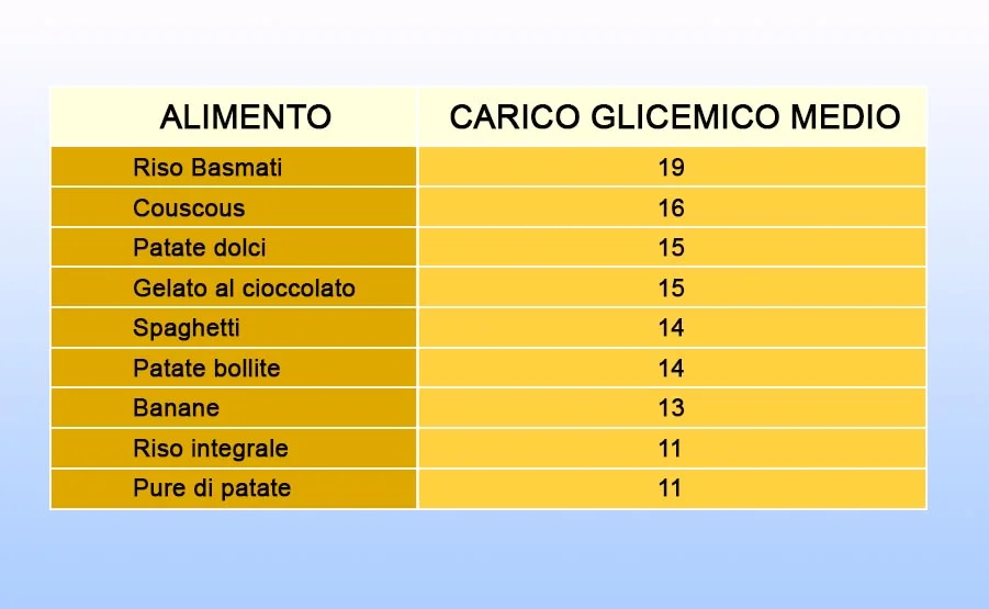 Alimenti carico glicemico intermedio