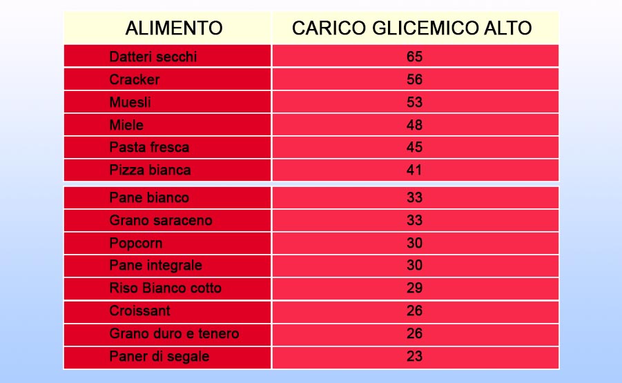 alimenti carico glicemico elevato