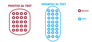situazione ideale di un test diagnostico