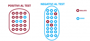falsi positivi e falsi negativi