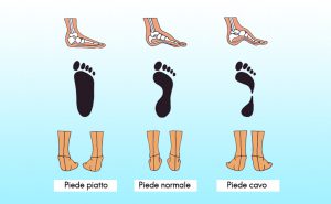 Differenza tra piede normale, piatto e cavo