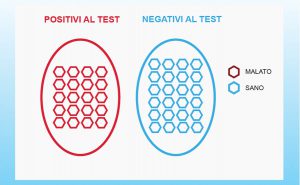 sensibilità e specificità test ideale
