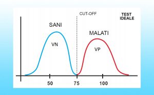 Test ideale curve sani malati sensibilità e specificità