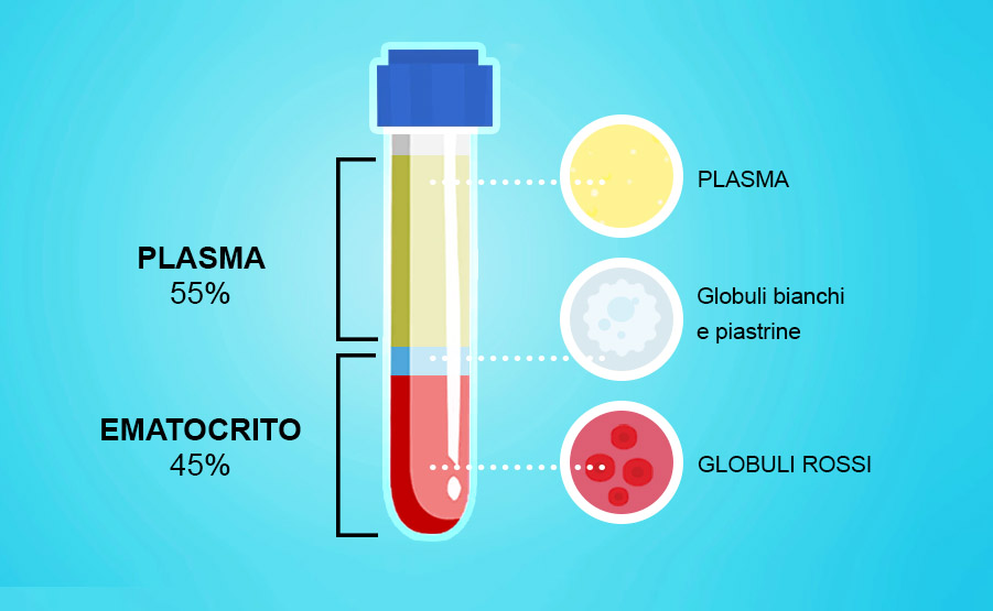Ematocrito: è la percentuale del volume di sangue occupata dai globuli rossi