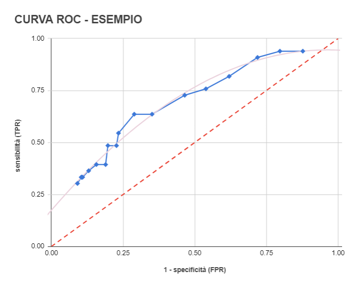 curva roc esempio