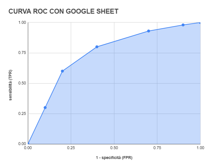 curva roc google sheet excel