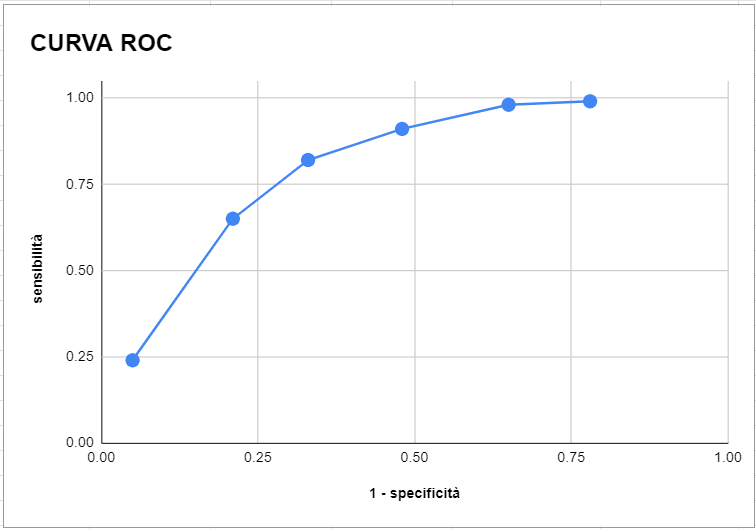 plot curva roc esercizio