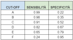 tabella esercizi test diagnostici curva roc