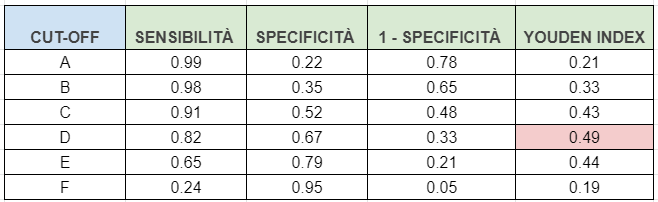 tabella esercizio curva roc youden index