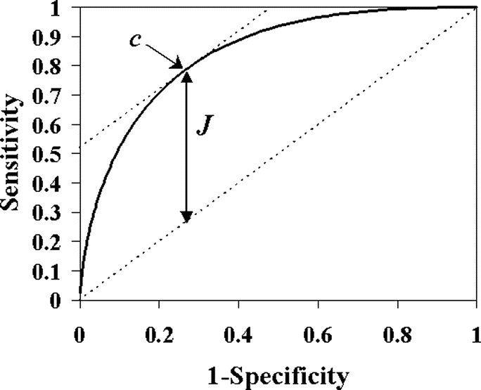 youden index cut-off ottimo