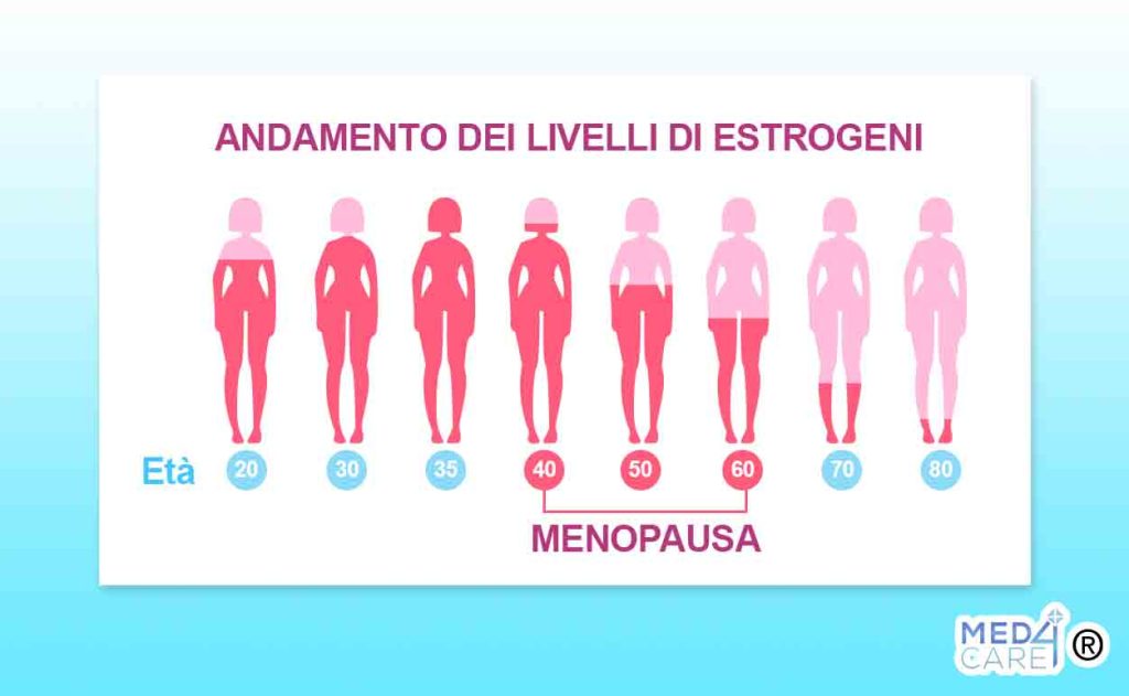 Andamento dei livelli di estrogeni, menopausa