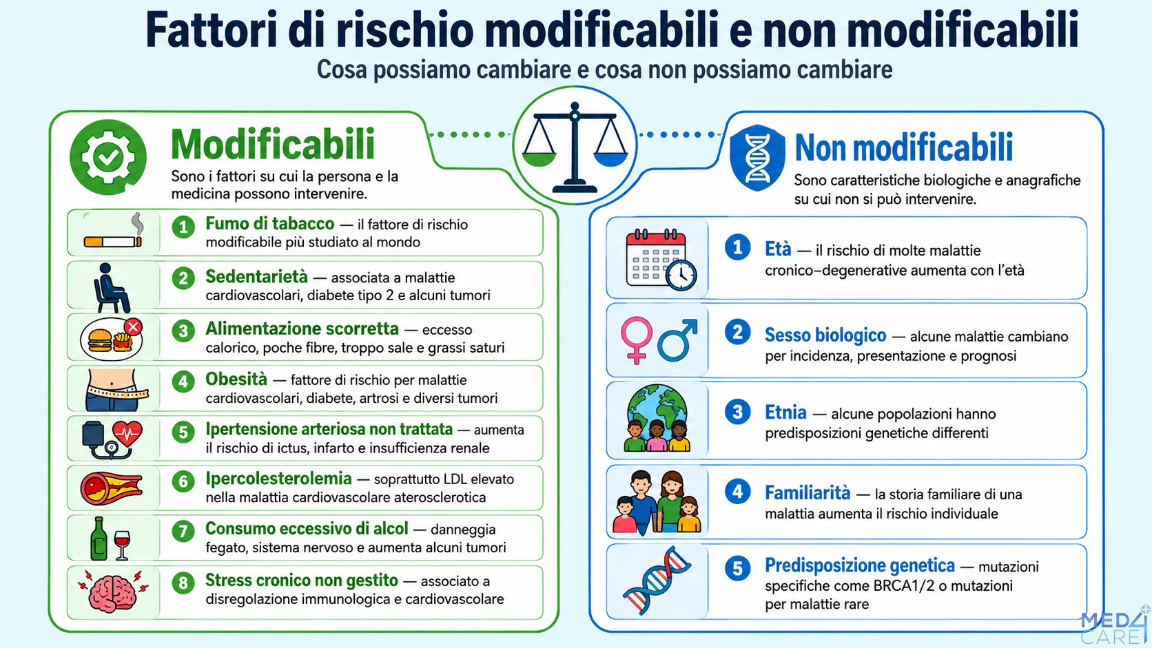 infografica che identifica i fattori di rischio per le malattie modificabili e non modificabili