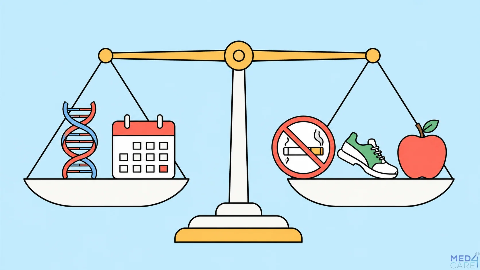 Bilancia stilizzata che mostra i fattori di rischio non modificabili come DNA ed età da un lato, e i fattori modificabili come fumo alimentazione e attività fisica dall'altro