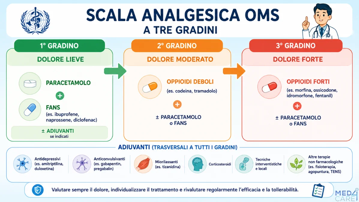 Scala analgesica OMS a tre gradini con paracetamolo e FANS al primo livello oppioidi deboli al secondo e oppioidi forti al terzo con adiuvanti trasversali
