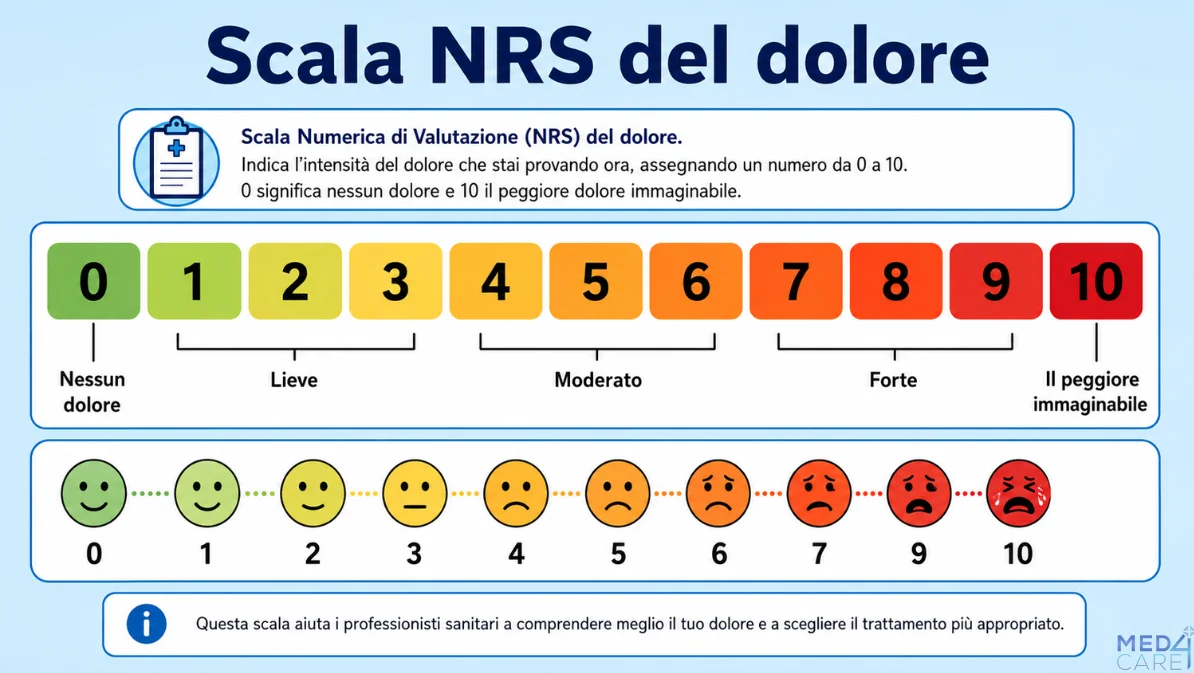 Scala NRS del dolore da 0 a 10 con livelli lieve moderato forte e il peggiore immaginabile con gradiente colore dal verde al rosso