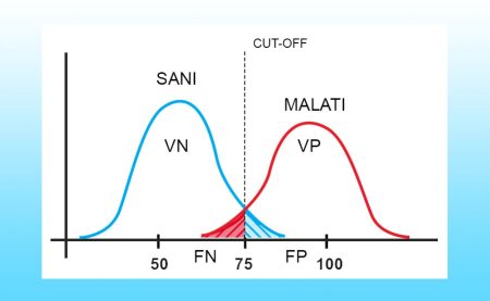 curva distribuzione malati sani sensibilità specificità